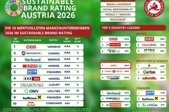 Sustainable Brand Rating Austria 2026